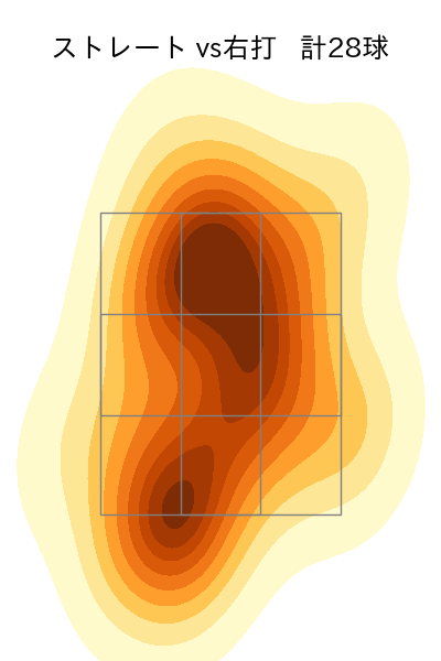 高田 孝一 配球ヒートマップ(2023年8月)