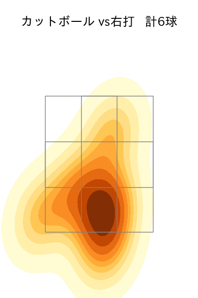 高田 孝一 配球ヒートマップ(2023年8月)