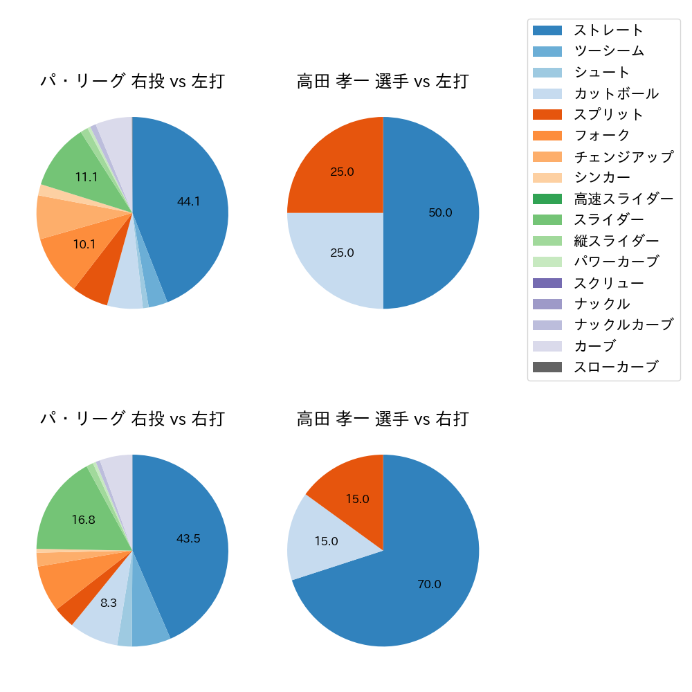 高田 孝一 球種割合(2023年8月)