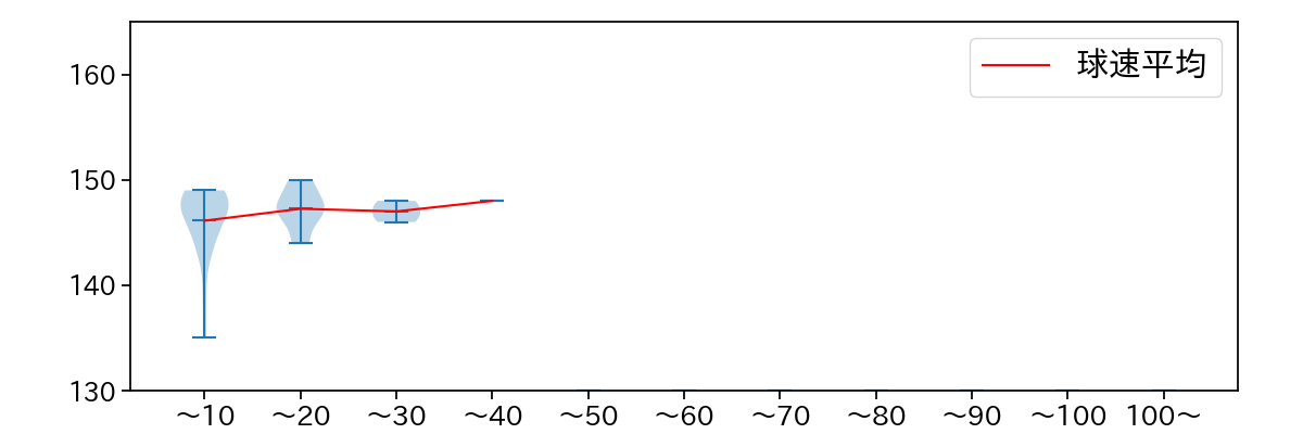 高田 孝一 球数による球速(ストレート)の推移(2023年8月)