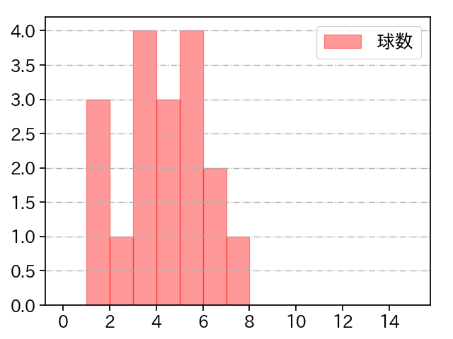 高田 孝一 打者に投じた球数分布(2023年8月)