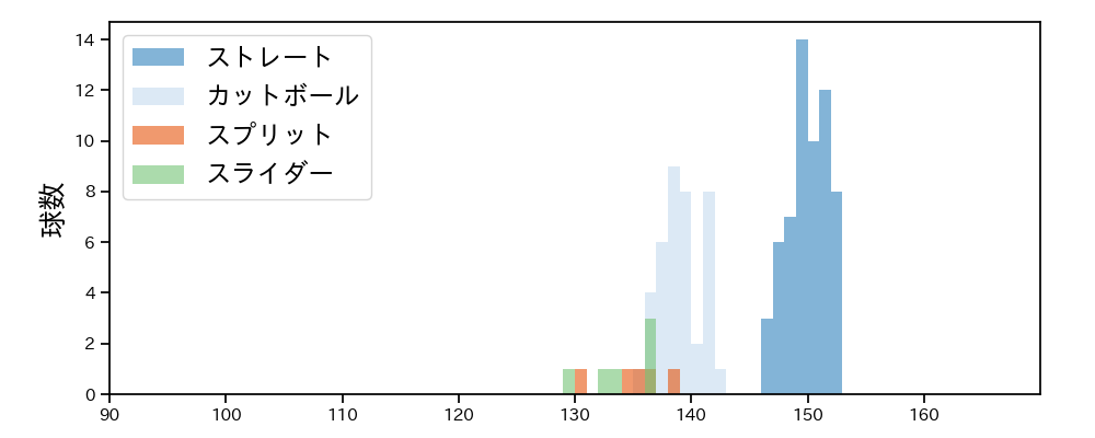 渡辺 翔太 球種&球速の分布1(2023年8月)