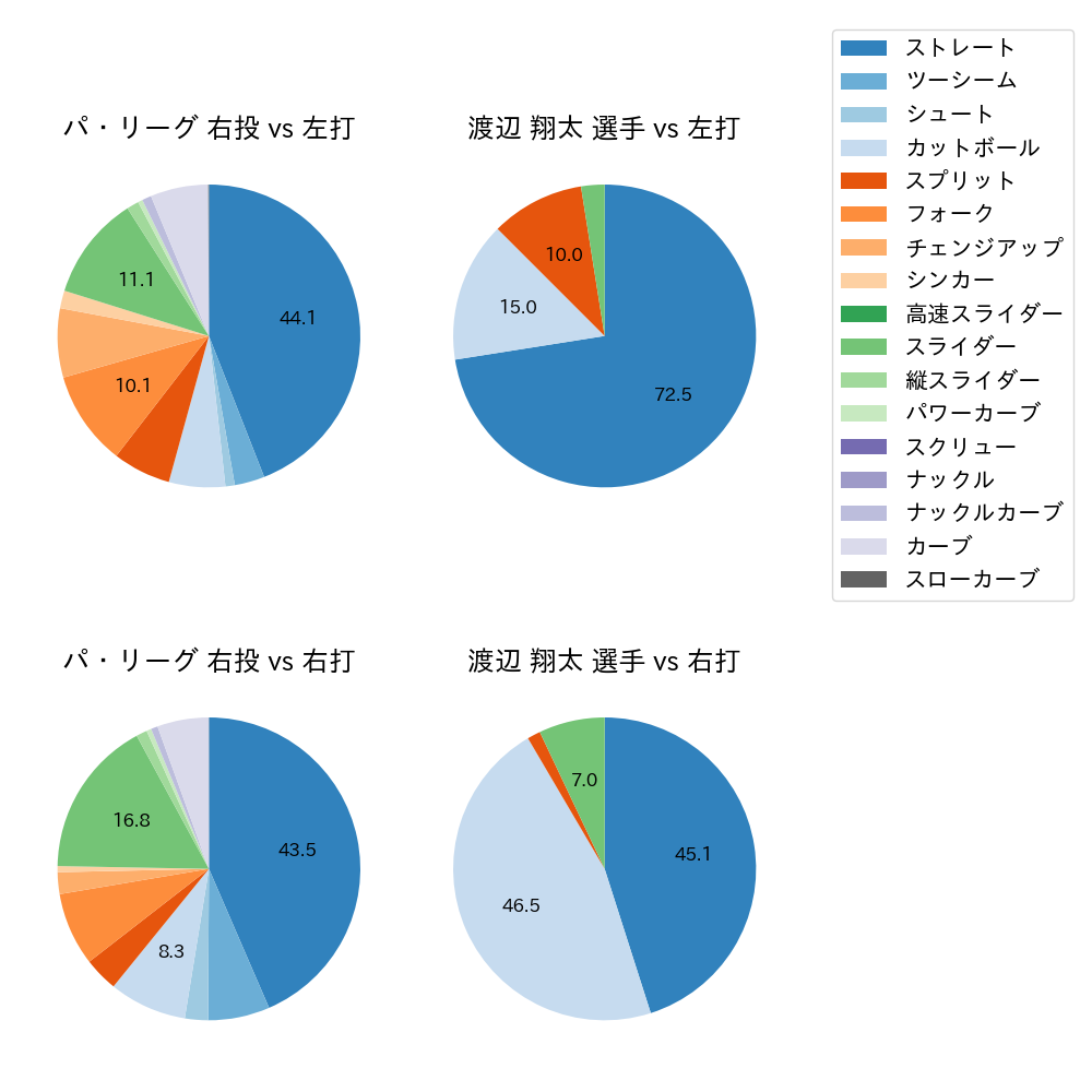 渡辺 翔太 球種割合(2023年8月)