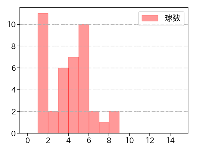 渡辺 翔太 打者に投じた球数分布(2023年8月)
