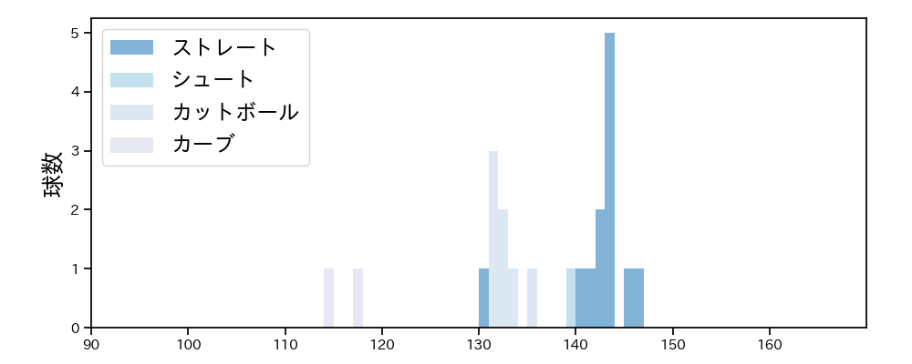 弓削 隼人 球種&球速の分布1(2023年8月)