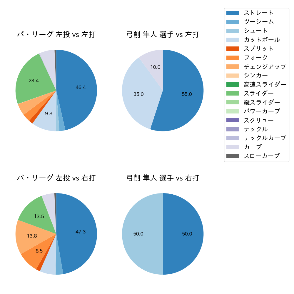 弓削 隼人 球種割合(2023年8月)