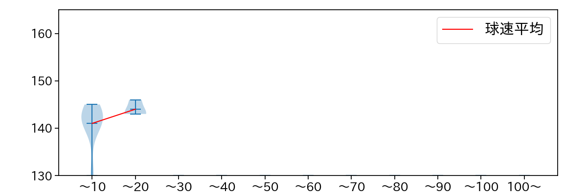 弓削 隼人 球数による球速(ストレート)の推移(2023年8月)