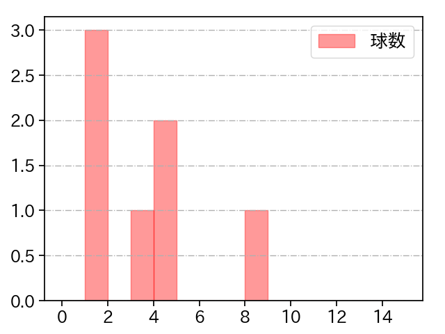 弓削 隼人 打者に投じた球数分布(2023年8月)