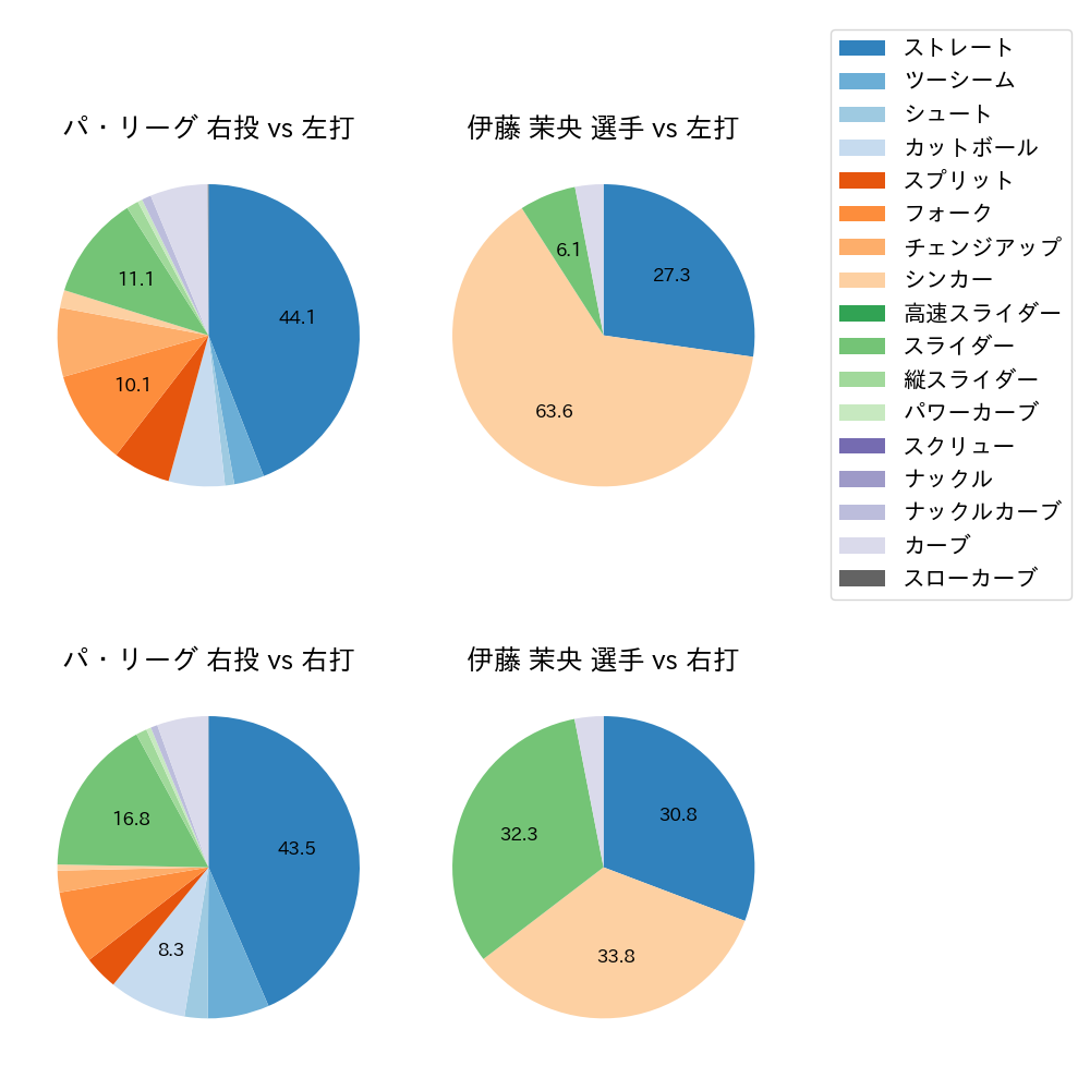 伊藤 茉央 球種割合(2023年8月)