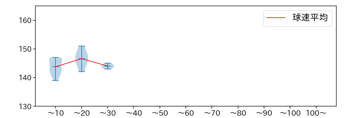 伊藤 茉央 球数による球速(ストレート)の推移(2023年8月)