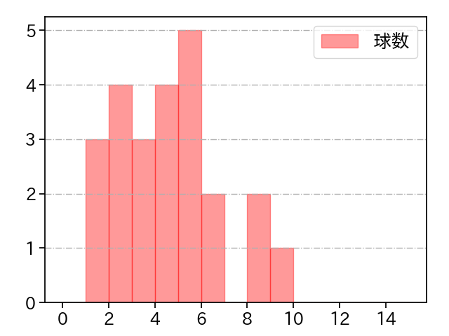 伊藤 茉央 打者に投じた球数分布(2023年8月)