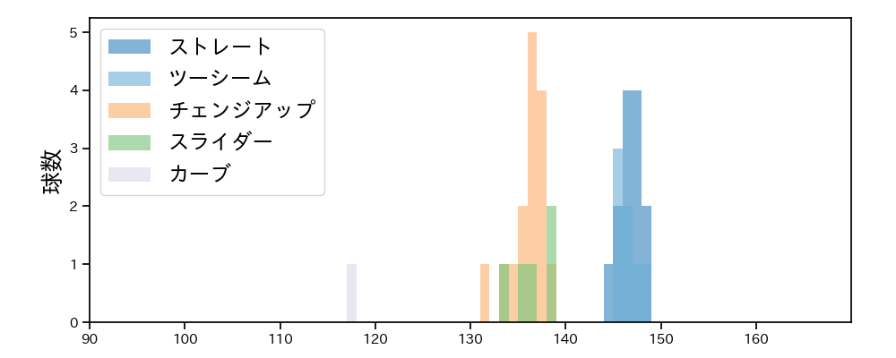 宋 家豪 球種&球速の分布1(2023年8月)