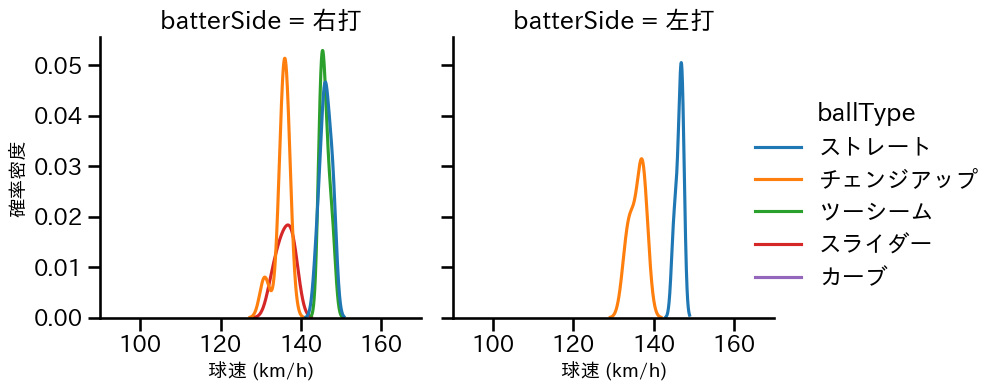 宋 家豪 球種&球速の分布2(2023年8月)