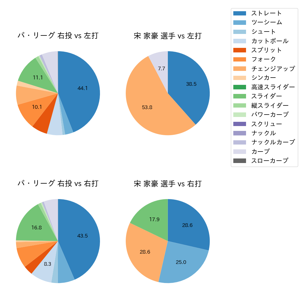 宋 家豪 球種割合(2023年8月)