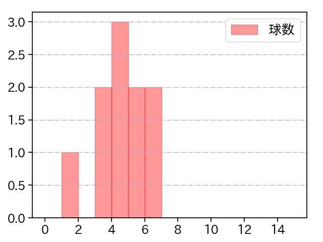 宋 家豪 打者に投じた球数分布(2023年8月)