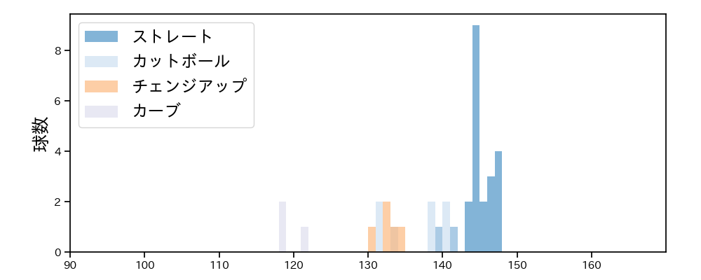 松井 友飛 球種&球速の分布1(2023年8月)
