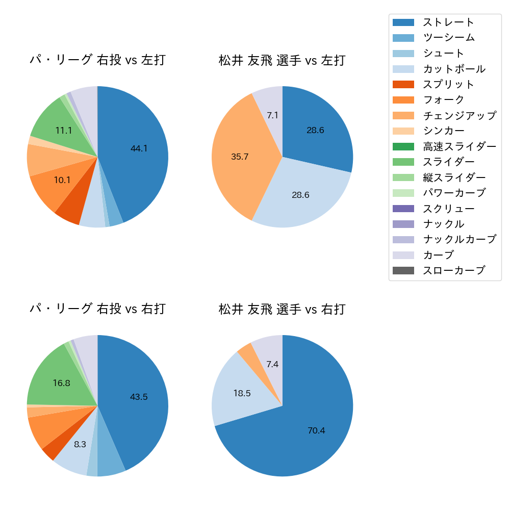 松井 友飛 球種割合(2023年8月)
