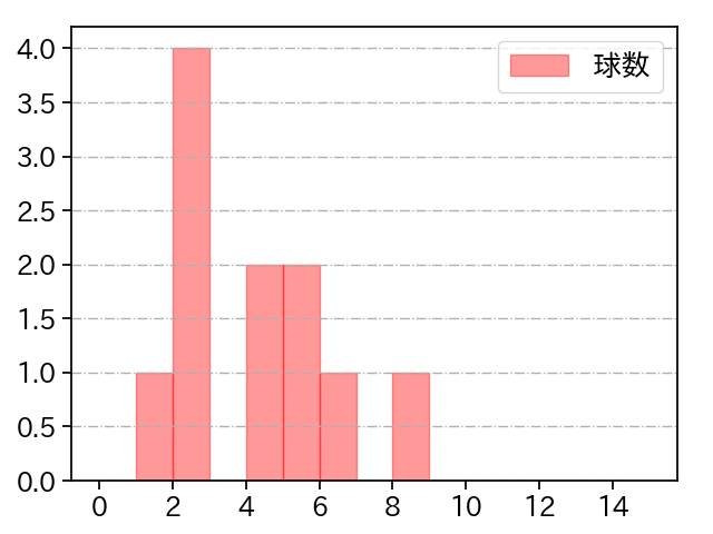 松井 友飛 打者に投じた球数分布(2023年8月)
