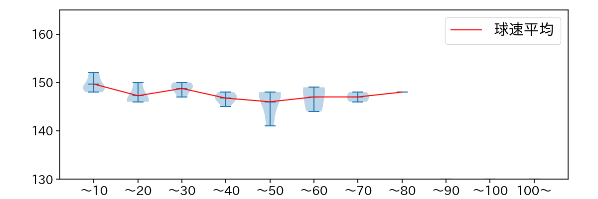 藤平 尚真 球数による球速(ストレート)の推移(2023年8月)