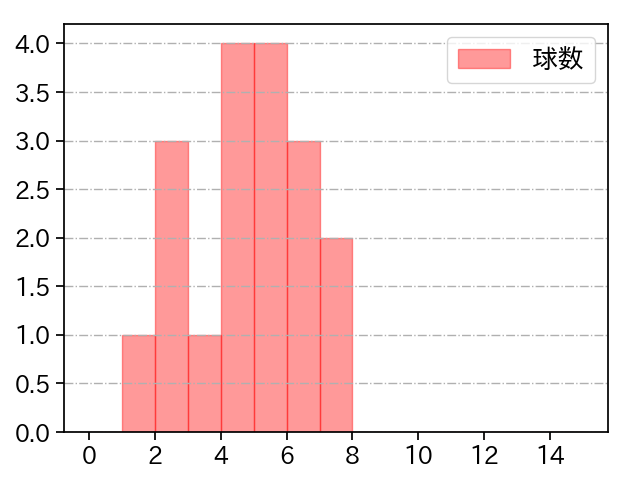 藤平 尚真 打者に投じた球数分布(2023年8月)