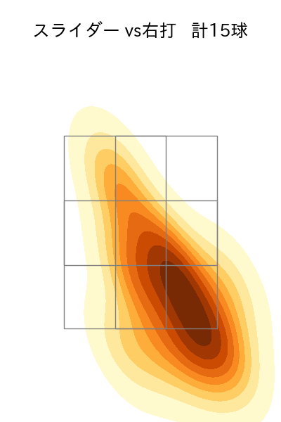 藤井 聖 配球ヒートマップ(2023年8月)