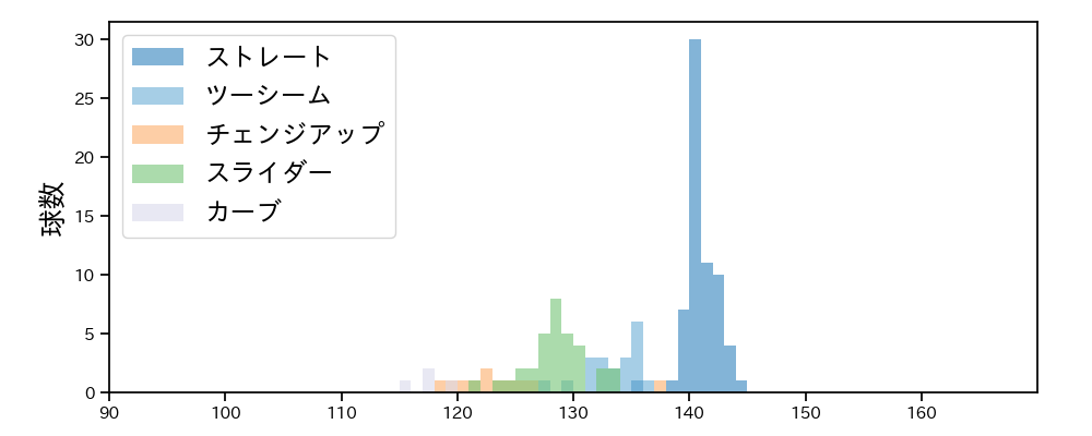 藤井 聖 球種&球速の分布1(2023年8月)