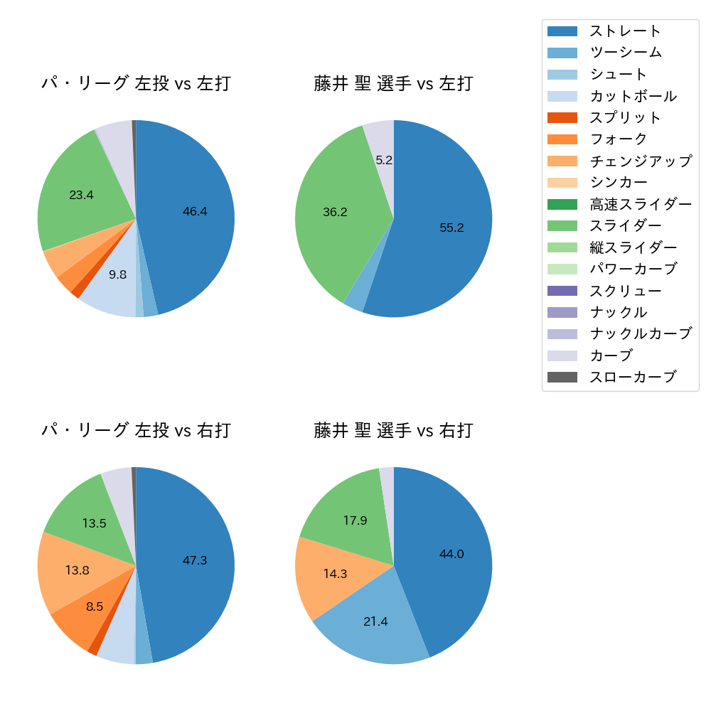 藤井 聖 球種割合(2023年8月)