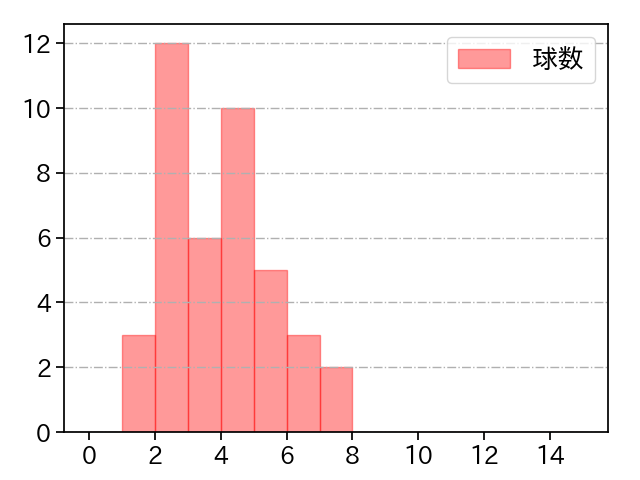 藤井 聖 打者に投じた球数分布(2023年8月)