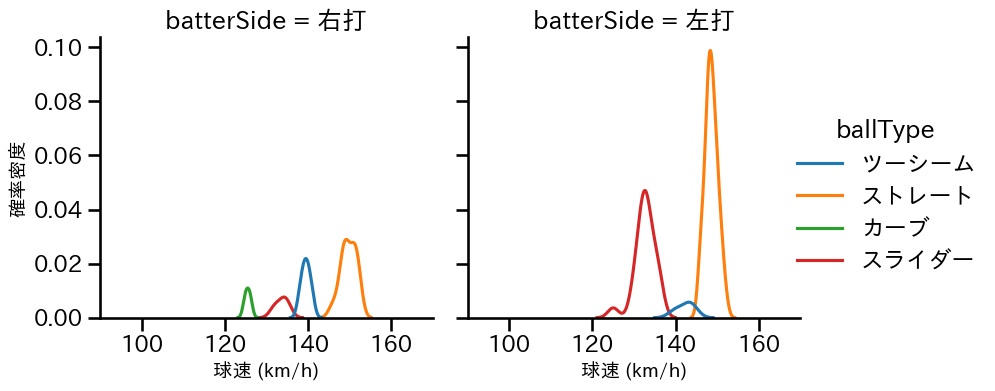 鈴木 翔天 球種&球速の分布2(2023年8月)