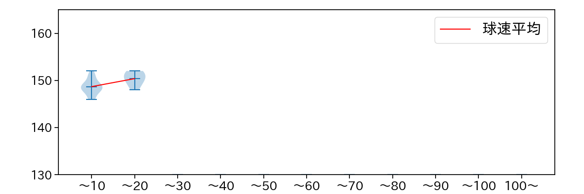 鈴木 翔天 球数による球速(ストレート)の推移(2023年8月)