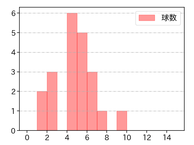 鈴木 翔天 打者に投じた球数分布(2023年8月)