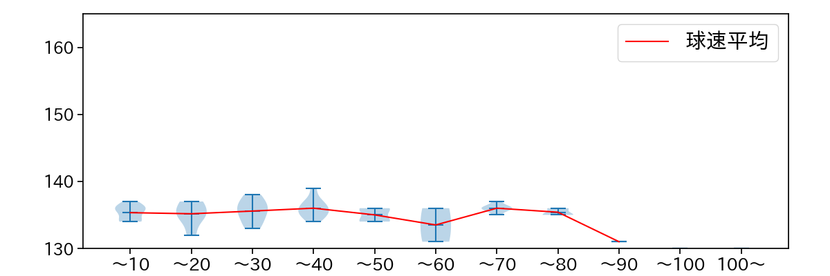 辛島 航 球数による球速(ストレート)の推移(2023年8月)