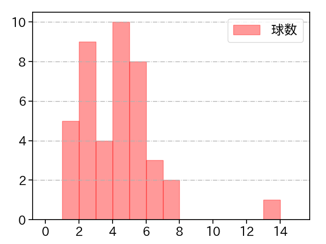 辛島 航 打者に投じた球数分布(2023年8月)
