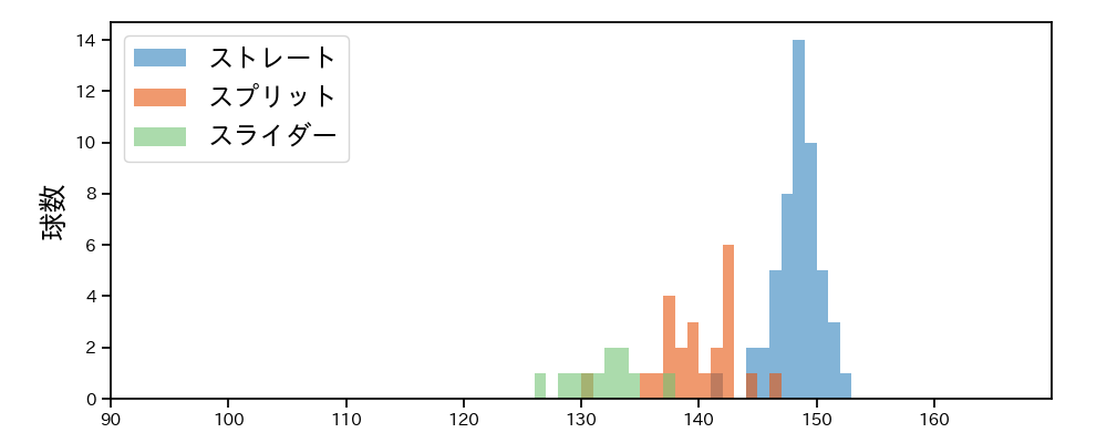 内 星龍 球種&球速の分布1(2023年8月)