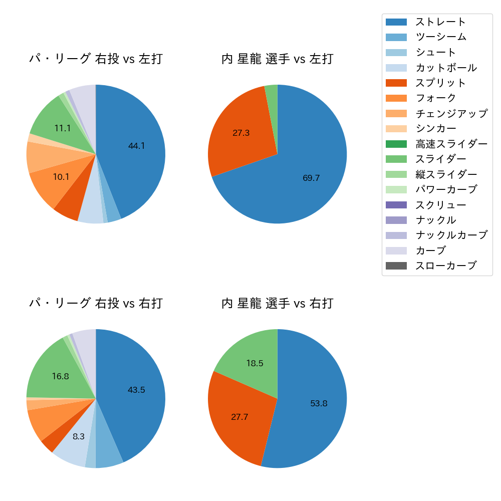 内 星龍 球種割合(2023年8月)