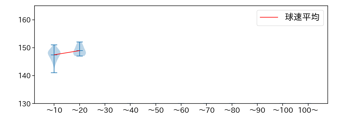 内 星龍 球数による球速(ストレート)の推移(2023年8月)