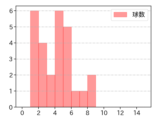 内 星龍 打者に投じた球数分布(2023年8月)