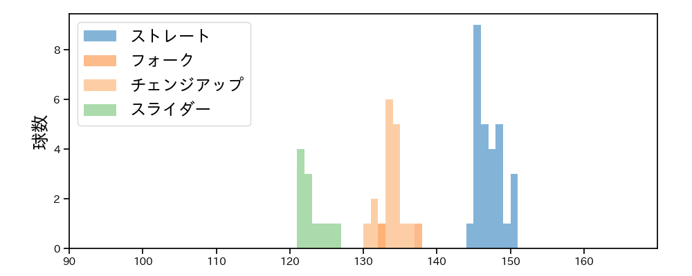 宮森 智志 球種&球速の分布1(2023年8月)
