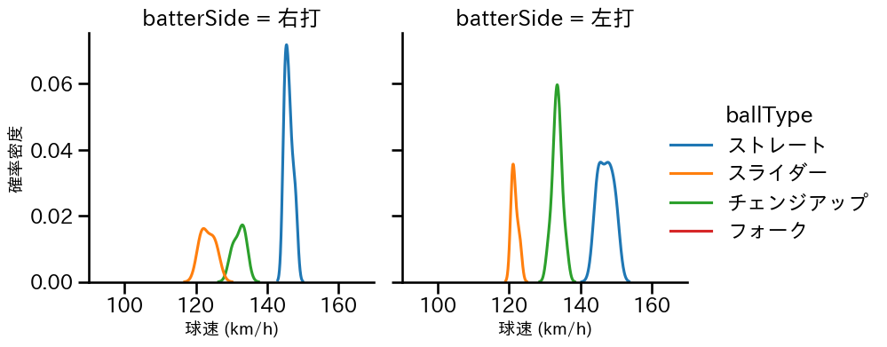 宮森 智志 球種&球速の分布2(2023年8月)