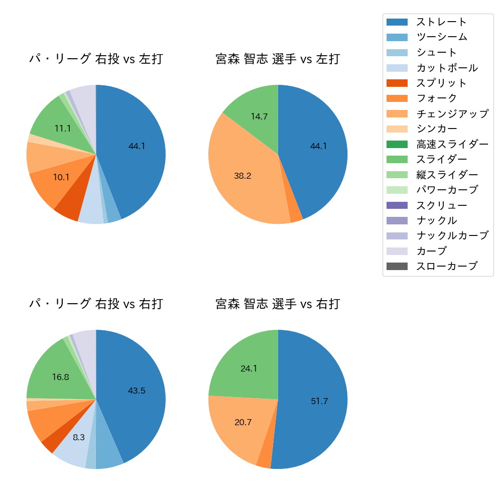 宮森 智志 球種割合(2023年8月)