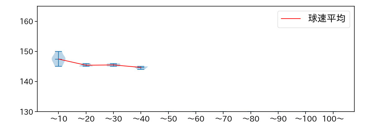 宮森 智志 球数による球速(ストレート)の推移(2023年8月)