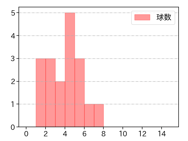 宮森 智志 打者に投じた球数分布(2023年8月)