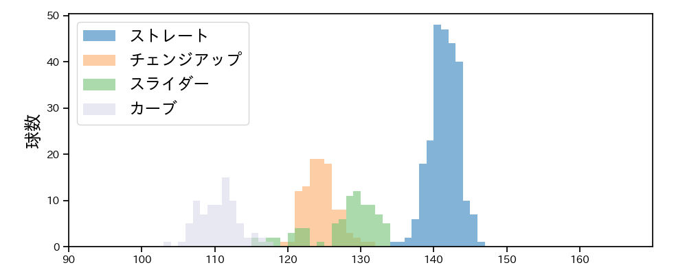 岸 孝之 球種&球速の分布1(2023年9月)