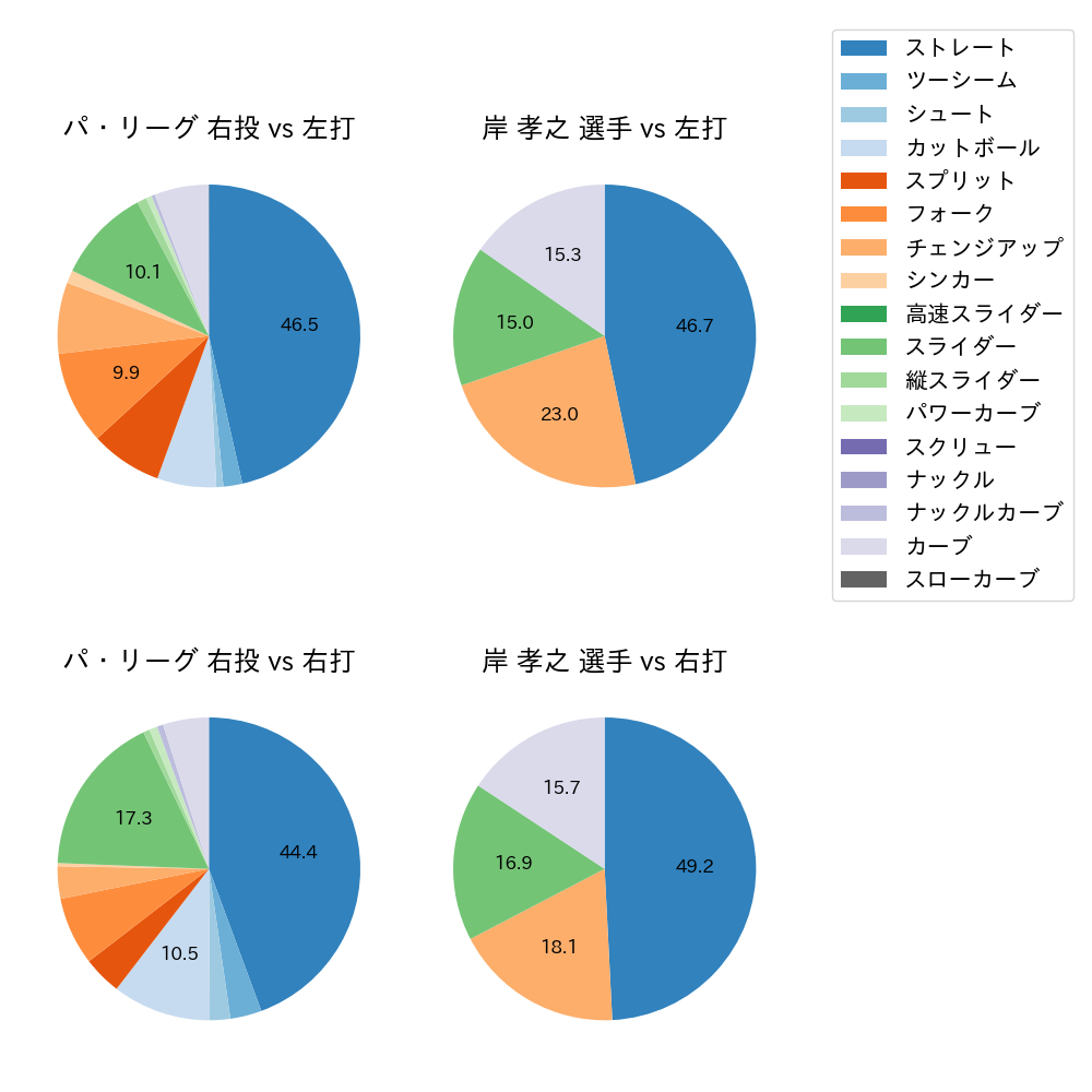 岸 孝之 球種割合(2023年9月)