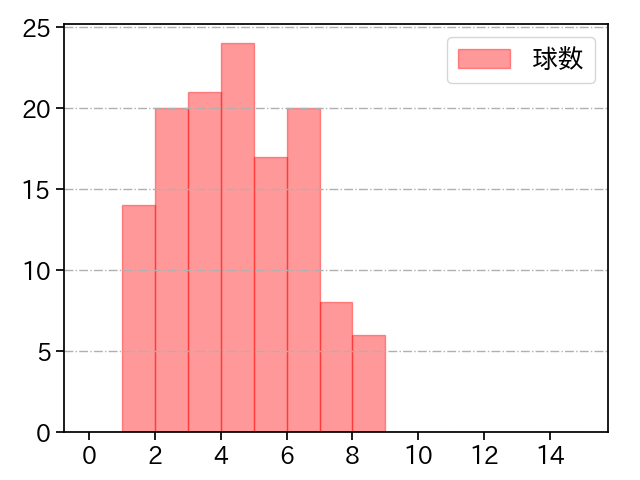 岸 孝之 打者に投じた球数分布(2023年9月)