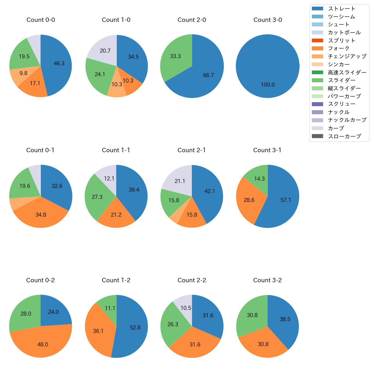 則本 昂大 カウント別 球種割合(2023年9月)
