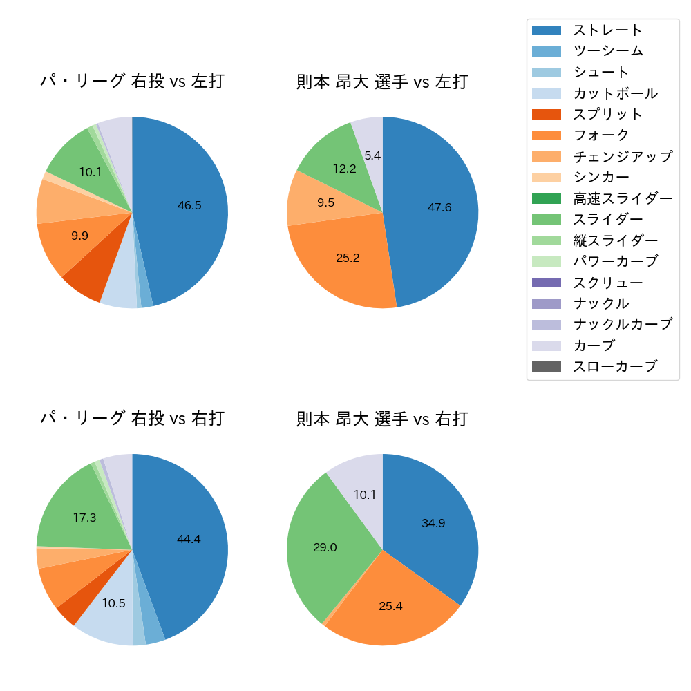 則本 昂大 球種割合(2023年9月)