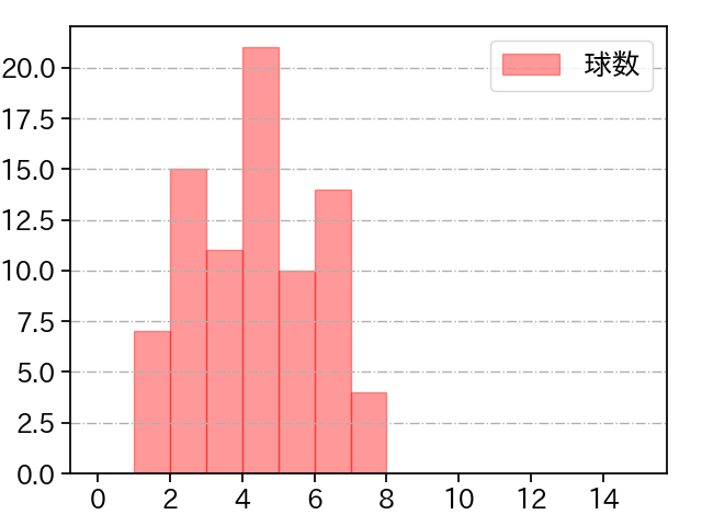 則本 昂大 打者に投じた球数分布(2023年9月)