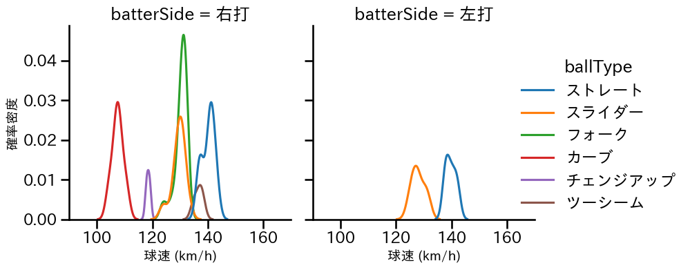 塩見 貴洋 球種&球速の分布2(2023年9月)