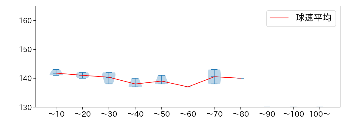 塩見 貴洋 球数による球速(ストレート)の推移(2023年9月)